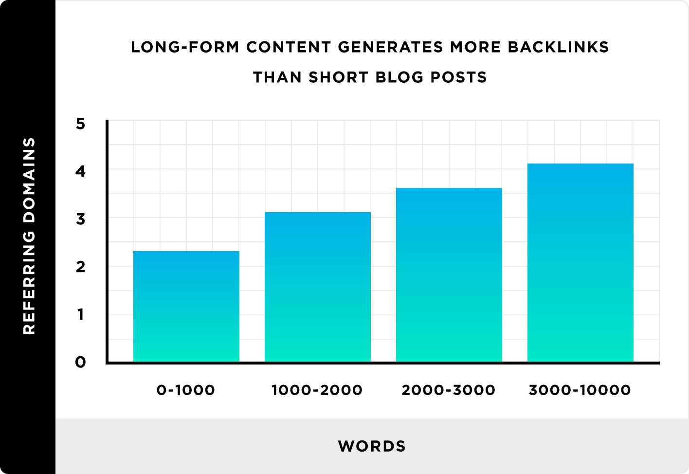 long content generate more backlinks