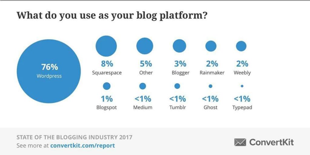 WordPress Usage Report WordWide by Convertkit