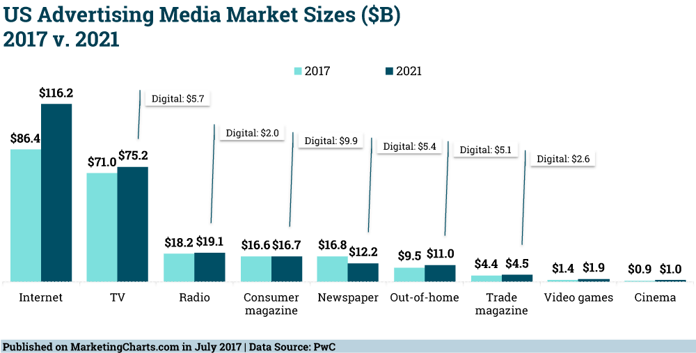 us advertising media report