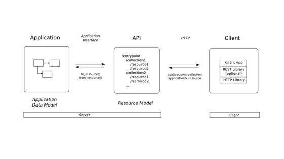 Magento Rest API