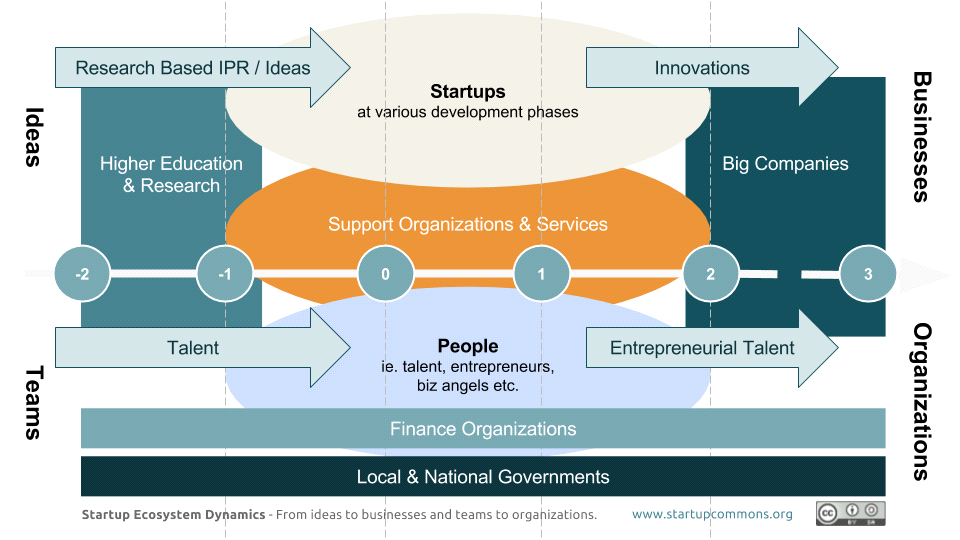 Opening A Startup Requires Research At Various Level